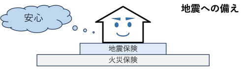 火災保険に加入していても「地震による火災で自宅が全焼」は火災保険の対象外って知ってた？