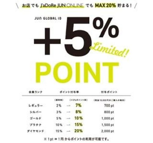JUN GLOBAL ID   +5%アップキャンペーン