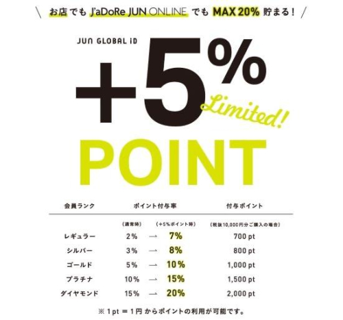 JUN GLOBAL ID   +5%アップキャンペーン